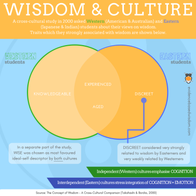 Wisdom & Culture